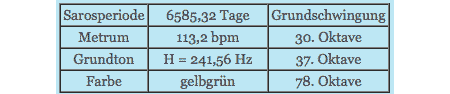 Stimmdaten SoFi 1999