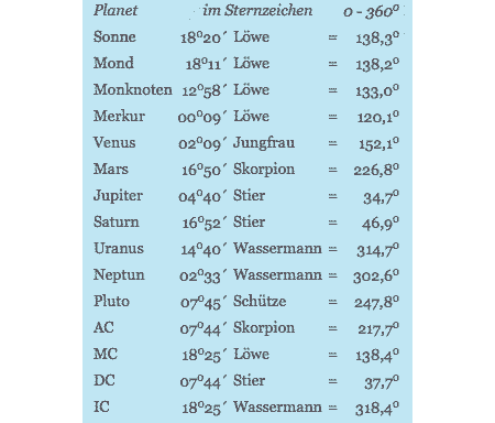 Planetenstellung SoFi 1999