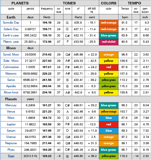 Table of planets, sounds, colors and meters