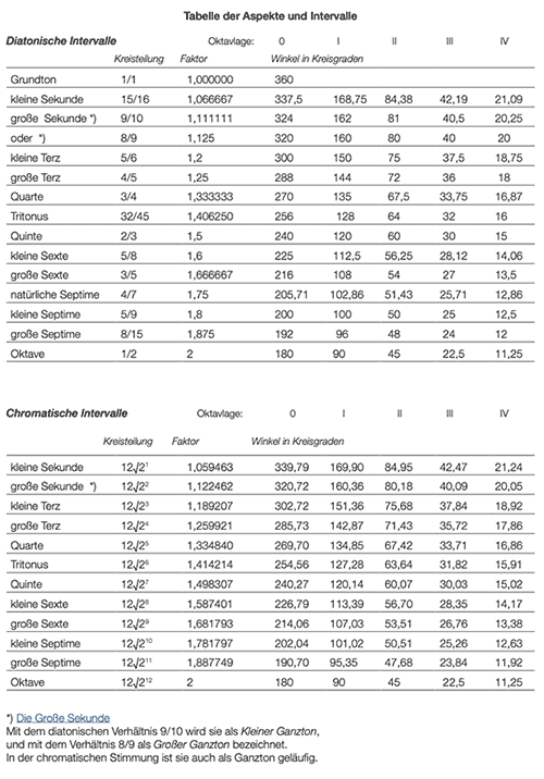 Tabelle der Aspekte und Intervballe