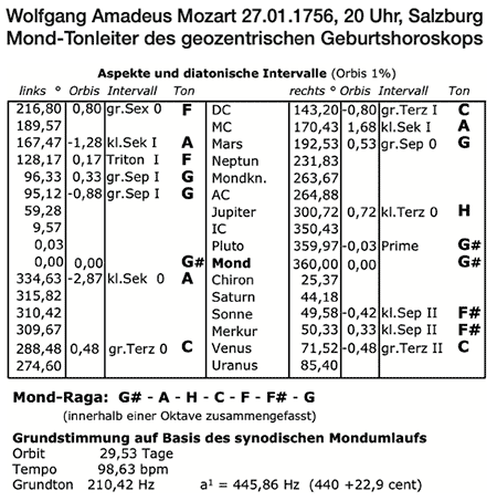 Mozart-Intervalle